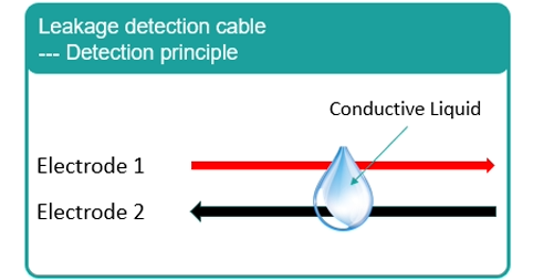 Leakage detection cable principle: conductive liquid bridges two electrodes